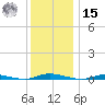 Toms River tide chart for Sunday, December 15, 2024