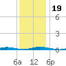 Toms River tide chart for Thursday, December 19, 2024