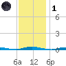 Toms River tide chart for Sunday, December 1, 2024