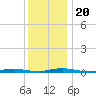 Toms River tide chart for Friday, December 20, 2024