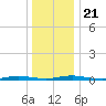 Toms River tide chart for Saturday, December 21, 2024