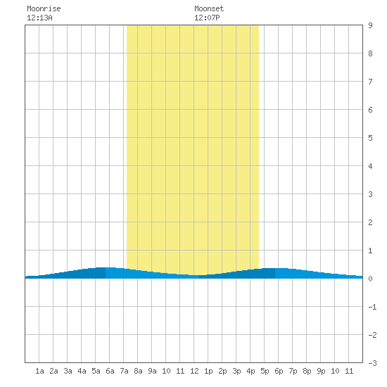 Toms River tide chart for Monday, December 23, 2024