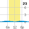 Toms River tide chart for Monday, December 23, 2024