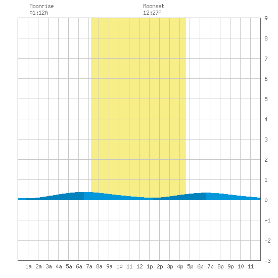 Toms River tide chart for Tuesday, December 24, 2024