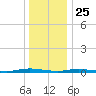 Toms River tide chart for Wednesday, December 25, 2024