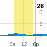 Toms River tide chart for Thursday, December 26, 2024