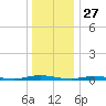 Toms River tide chart for Friday, December 27, 2024