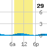 Toms River tide chart for Sunday, December 29, 2024