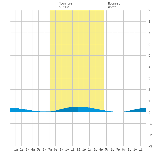 Toms River tide chart for Monday, December 2, 2024