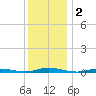 Toms River tide chart for Monday, December 2, 2024