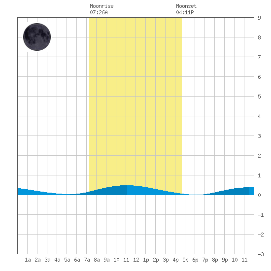 Toms River tide chart for Monday, December 30, 2024