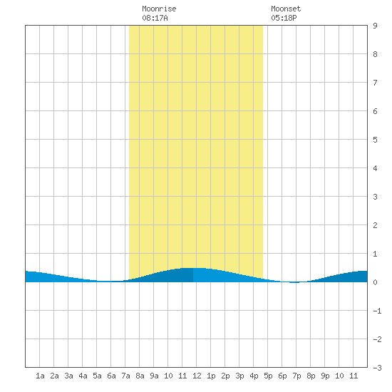Toms River tide chart for Tuesday, December 31, 2024