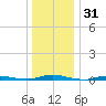 Toms River tide chart for Tuesday, December 31, 2024