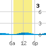 Toms River tide chart for Tuesday, December 3, 2024