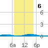 Toms River tide chart for Friday, December 6, 2024