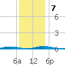 Toms River tide chart for Saturday, December 7, 2024