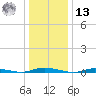 Toms River tide chart for Monday, January 13, 2025