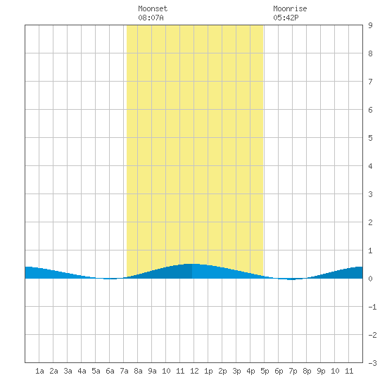 Toms River tide chart for Tuesday, January 14, 2025