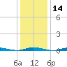 Toms River tide chart for Tuesday, January 14, 2025