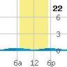 Toms River tide chart for Wednesday, January 22, 2025