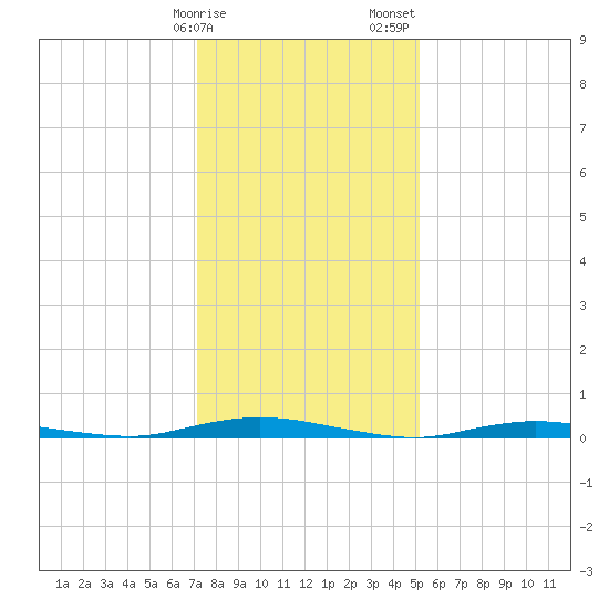 Toms River tide chart for Monday, January 27, 2025