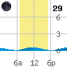 Toms River tide chart for Wednesday, January 29, 2025