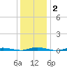 Toms River tide chart for Thursday, January 2, 2025
