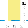 Toms River tide chart for Friday, January 31, 2025