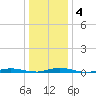 Toms River tide chart for Saturday, January 4, 2025