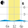 Toms River tide chart for Monday, January 6, 2025