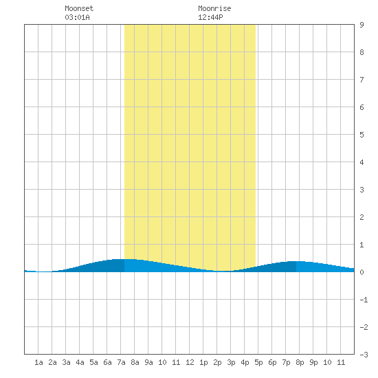 Toms River tide chart for Thursday, January 9, 2025
