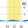 Toms River tide chart for Tuesday, February 11, 2025