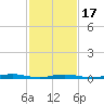 Toms River tide chart for Monday, February 17, 2025