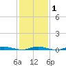 Toms River tide chart for Saturday, February 1, 2025