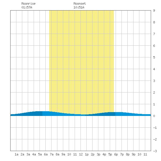 Toms River tide chart for Friday, February 21, 2025