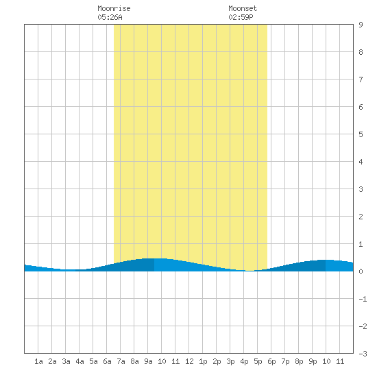 Toms River tide chart for Tuesday, February 25, 2025