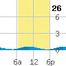 Toms River tide chart for Wednesday, February 26, 2025