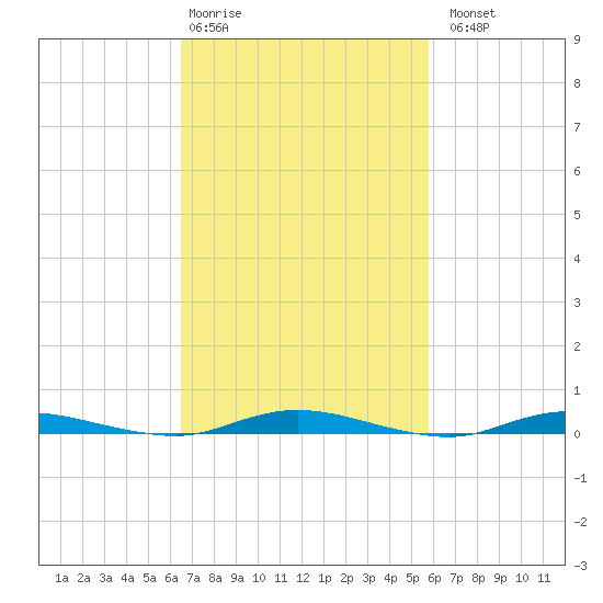 Toms River tide chart for Friday, February 28, 2025