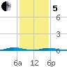 Toms River tide chart for Wednesday, February 5, 2025