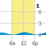 Toms River tide chart for Saturday, March 1, 2025
