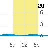 Toms River tide chart for Thursday, March 20, 2025