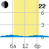 Toms River tide chart for Saturday, March 22, 2025
