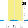 Toms River tide chart for Friday, March 28, 2025