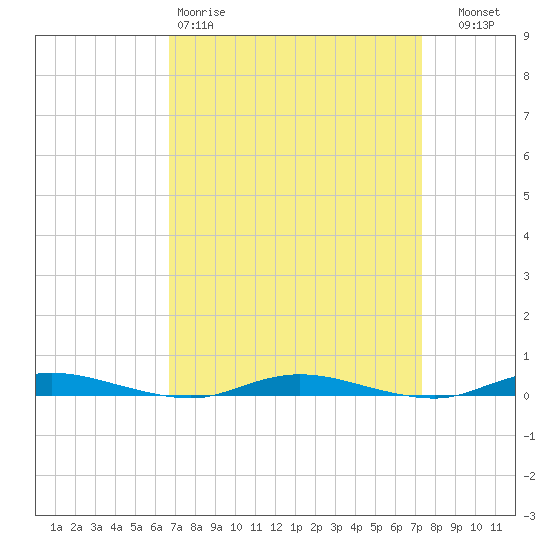 Toms River tide chart for Sunday, March 30, 2025