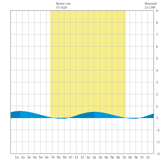 Toms River tide chart for Monday, March 31, 2025
