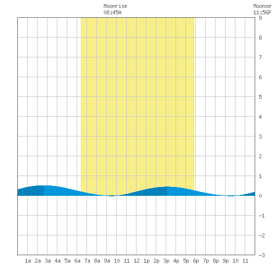 Toms River tide chart for Tuesday, March 4, 2025