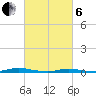 Toms River tide chart for Thursday, March 6, 2025