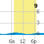 Toms River tide chart for Sunday, March 9, 2025
