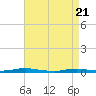 Toms River tide chart for Monday, April 21, 2025
