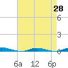 Toms River tide chart for Monday, April 28, 2025